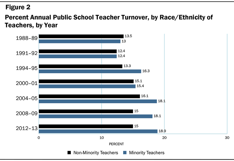 Minority Teacher Recruitment, Employment, and Retention 1987 to 2013
